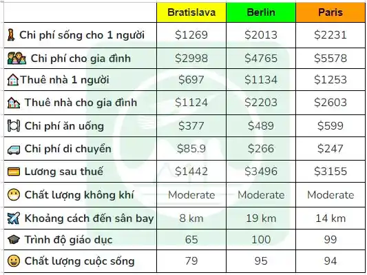 Mức Sống Tại Slovakia: Giá Nhà, Tiện Ích Và Nhu Cầu Cơ Bản so-sanh-chi-phi-giua-slovakia-voi-cac-nuoc-chau-au